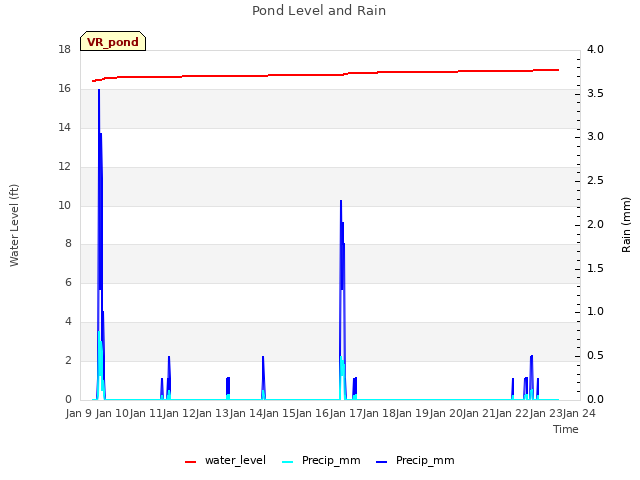 plot of Pond Level and Rain