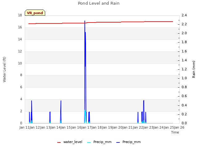 plot of Pond Level and Rain