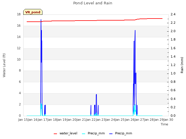 plot of Pond Level and Rain