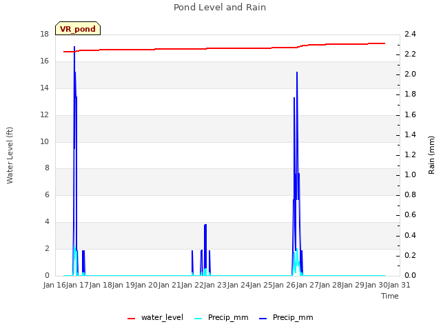 plot of Pond Level and Rain