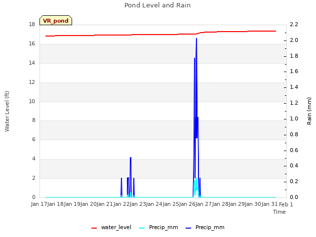 plot of Pond Level and Rain