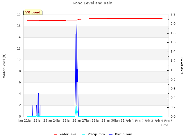 plot of Pond Level and Rain