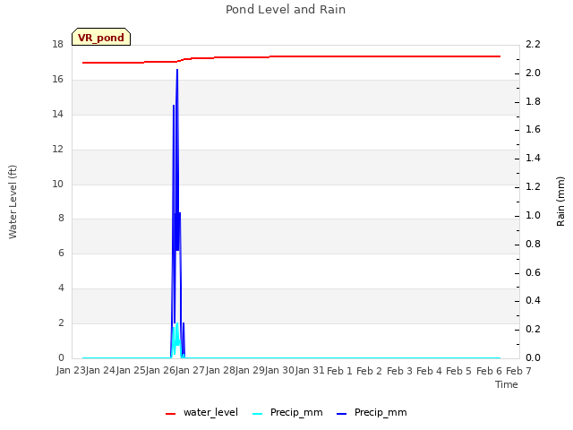 plot of Pond Level and Rain