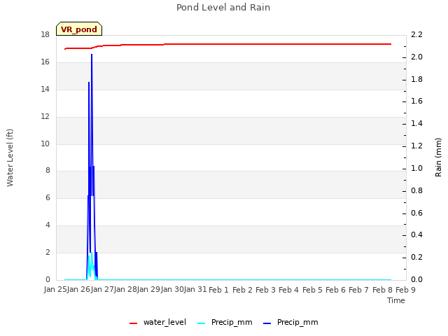 plot of Pond Level and Rain