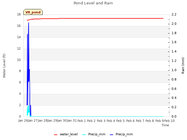 plot of Pond Level and Rain