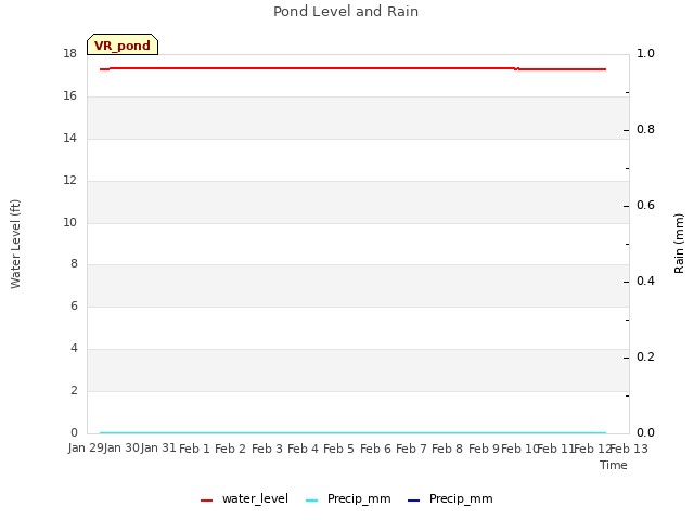 plot of Pond Level and Rain