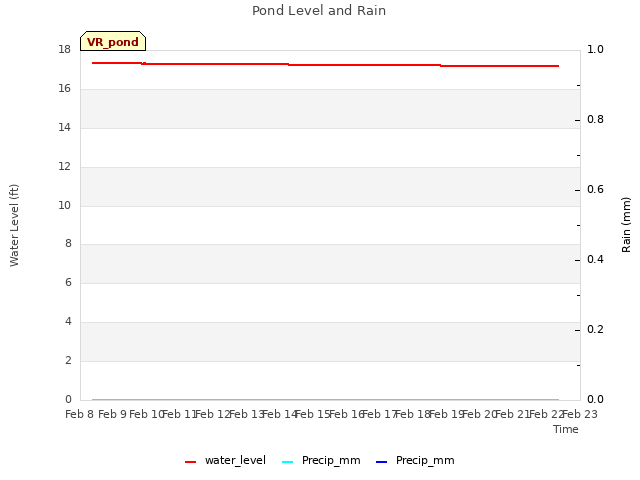 plot of Pond Level and Rain