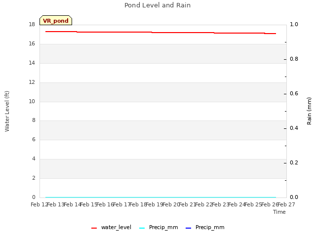 plot of Pond Level and Rain