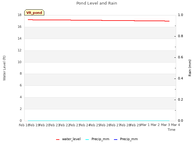 plot of Pond Level and Rain