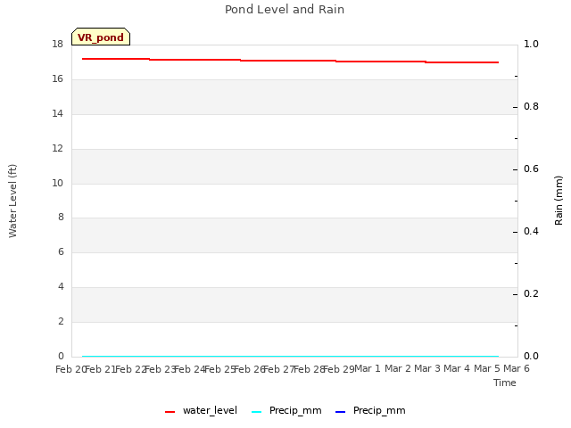 plot of Pond Level and Rain