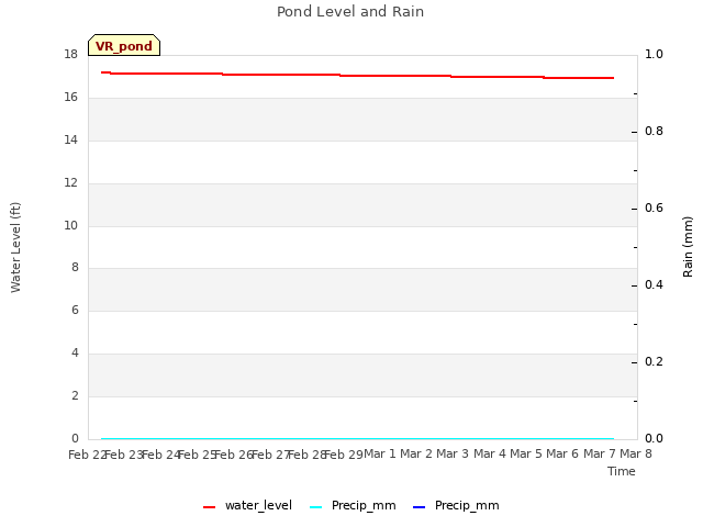 plot of Pond Level and Rain