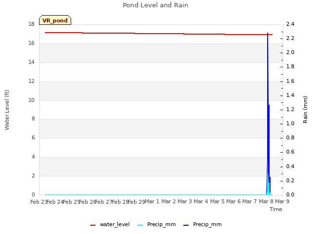 plot of Pond Level and Rain