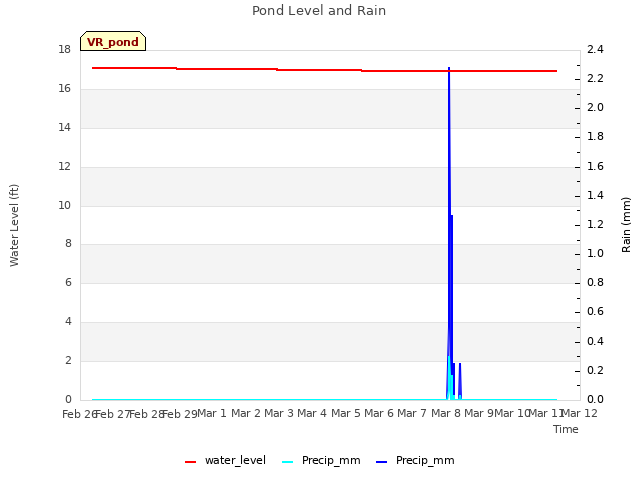 plot of Pond Level and Rain