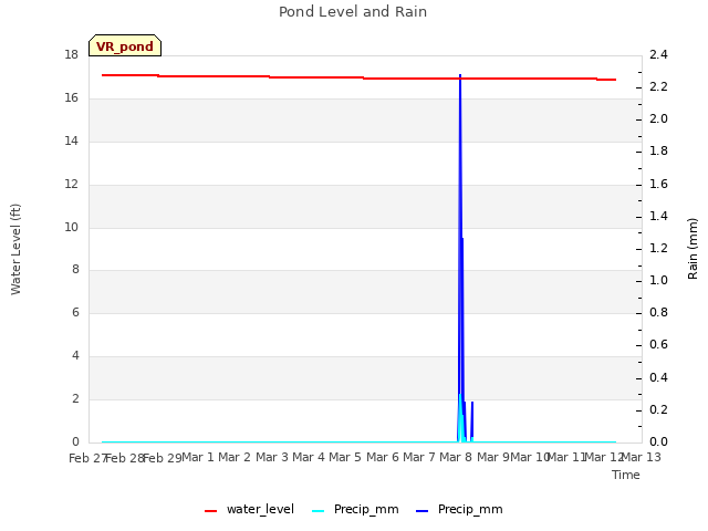 plot of Pond Level and Rain