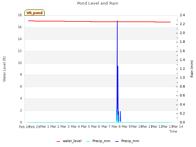 plot of Pond Level and Rain