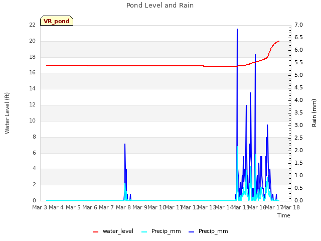 plot of Pond Level and Rain