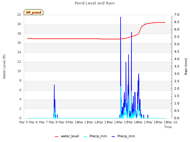 plot of Pond Level and Rain