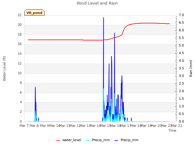 plot of Pond Level and Rain