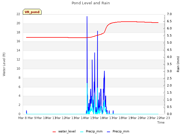 plot of Pond Level and Rain