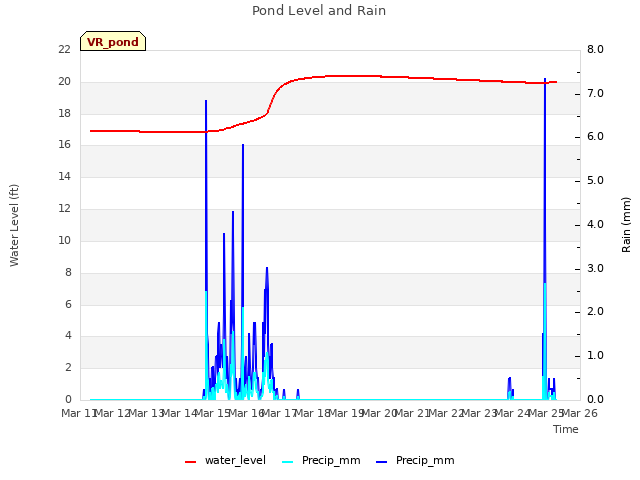 plot of Pond Level and Rain