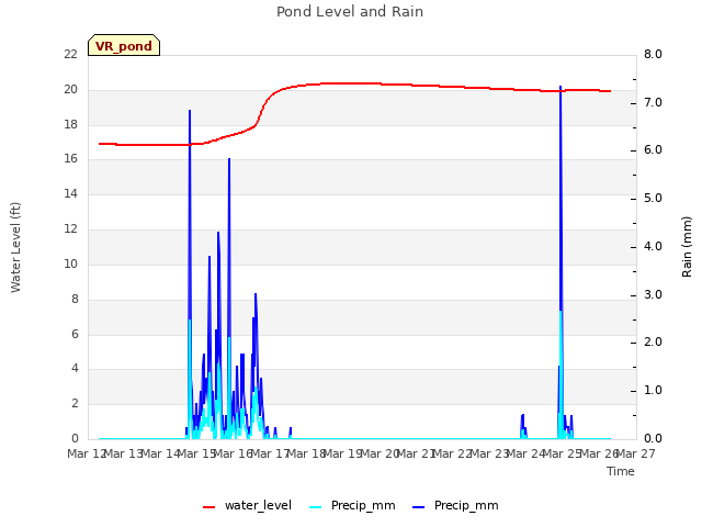 plot of Pond Level and Rain