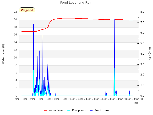 plot of Pond Level and Rain