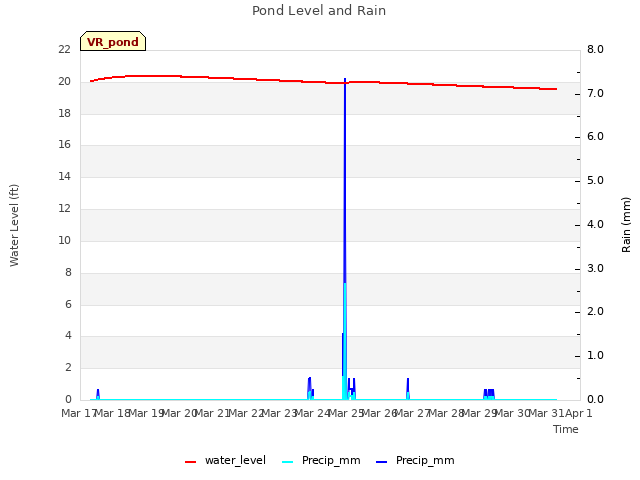 plot of Pond Level and Rain