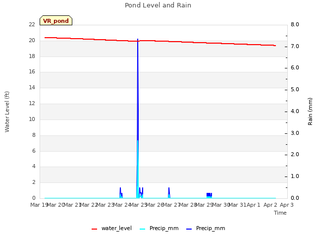 plot of Pond Level and Rain