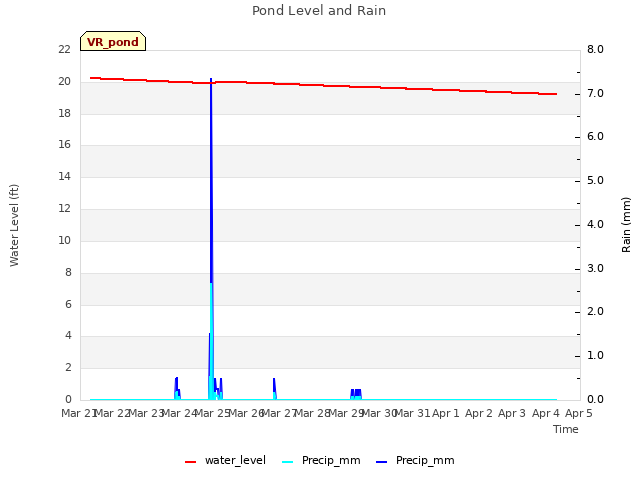 plot of Pond Level and Rain