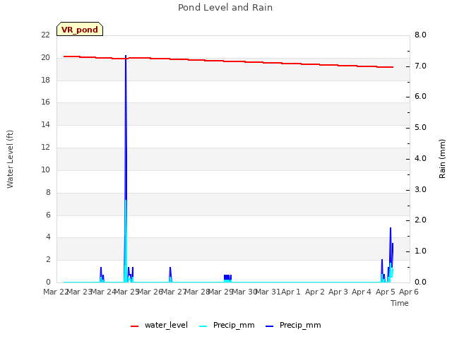 plot of Pond Level and Rain