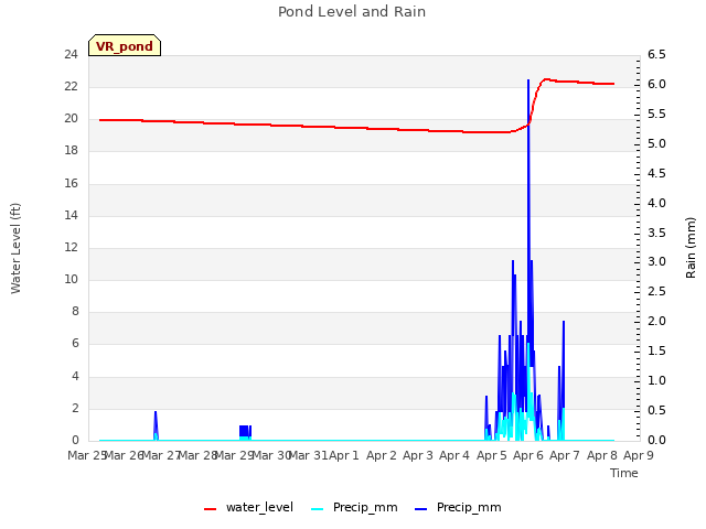 plot of Pond Level and Rain