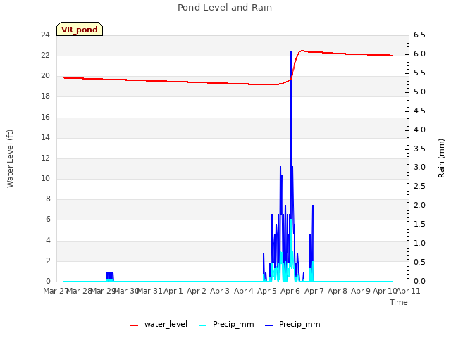 plot of Pond Level and Rain