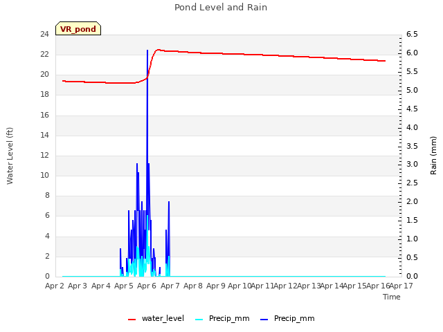 plot of Pond Level and Rain