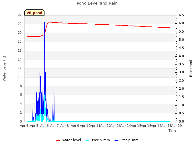 plot of Pond Level and Rain