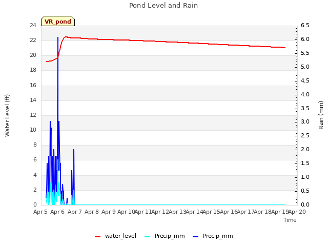 plot of Pond Level and Rain