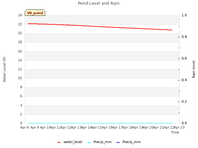 plot of Pond Level and Rain