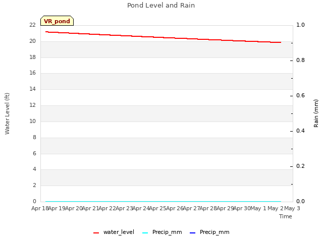 plot of Pond Level and Rain