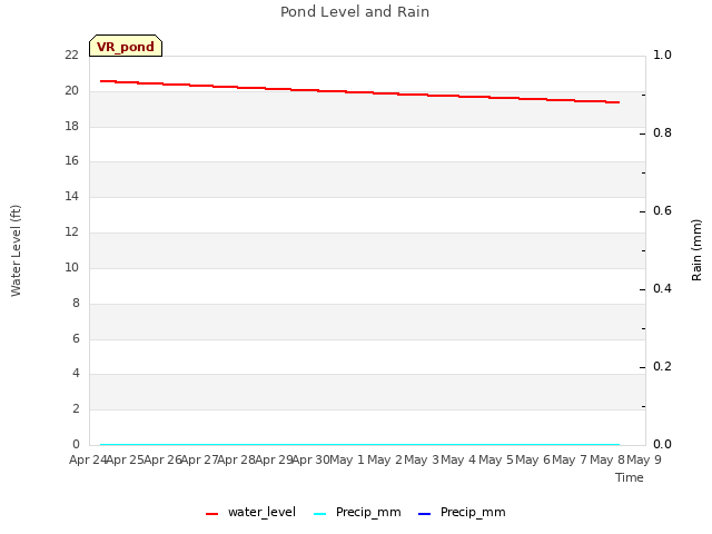 plot of Pond Level and Rain