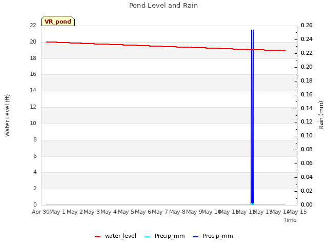 plot of Pond Level and Rain