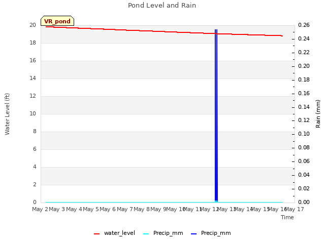 plot of Pond Level and Rain