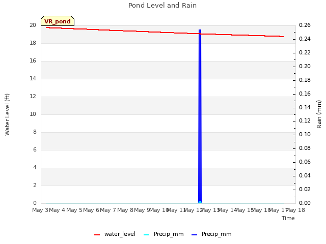 plot of Pond Level and Rain
