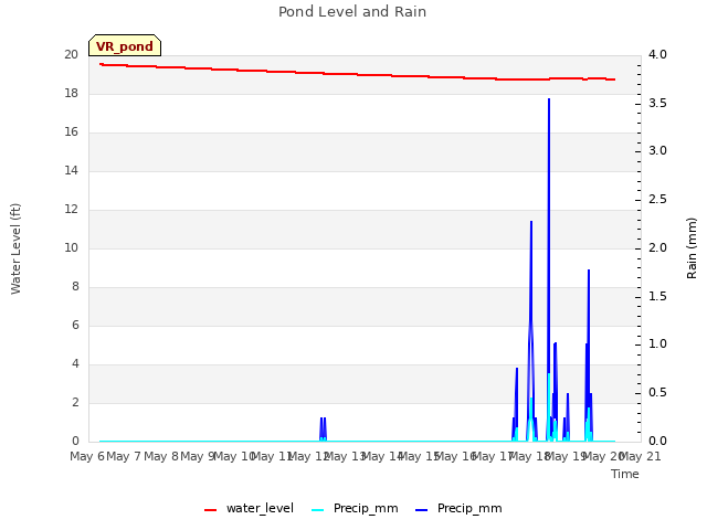 plot of Pond Level and Rain