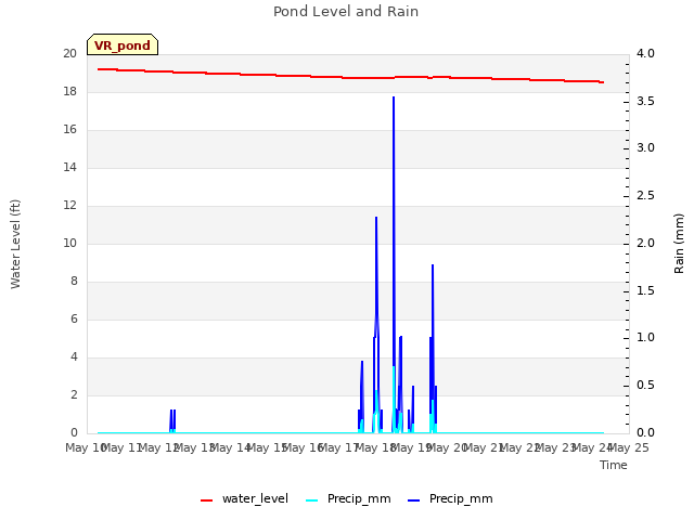 plot of Pond Level and Rain