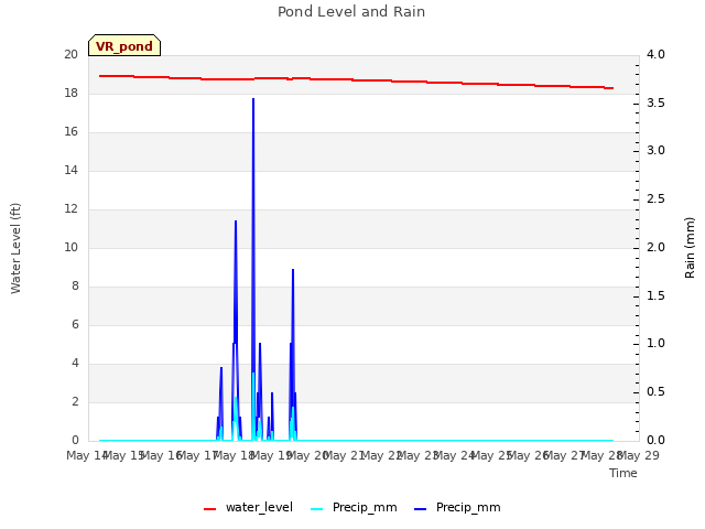 plot of Pond Level and Rain