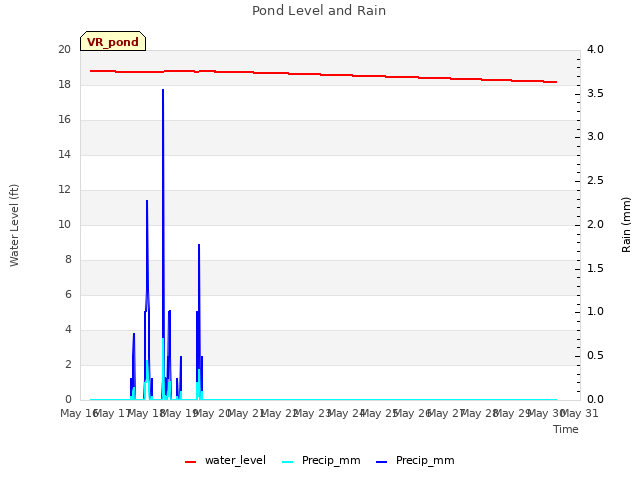 plot of Pond Level and Rain