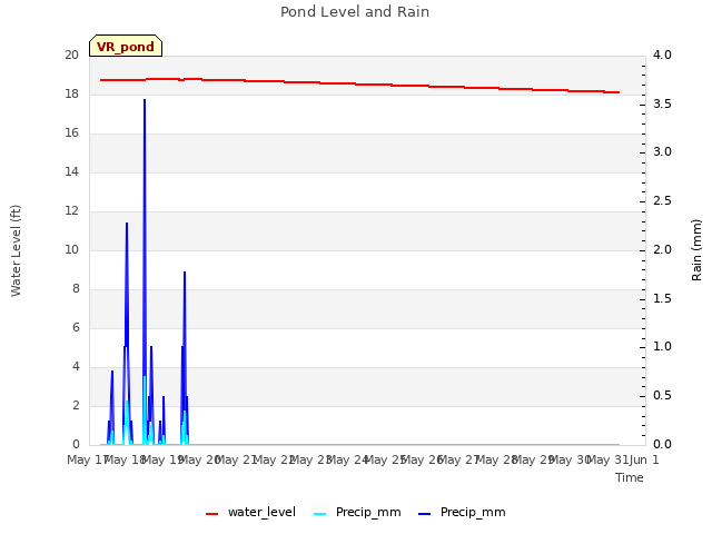 plot of Pond Level and Rain
