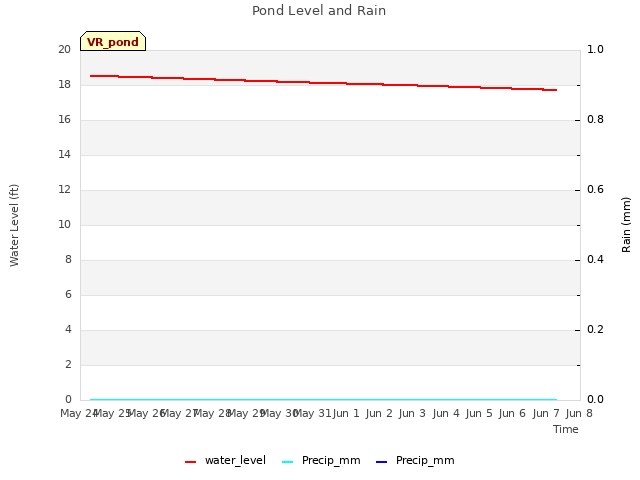 plot of Pond Level and Rain