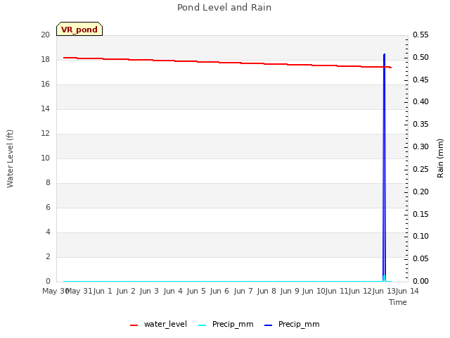 plot of Pond Level and Rain