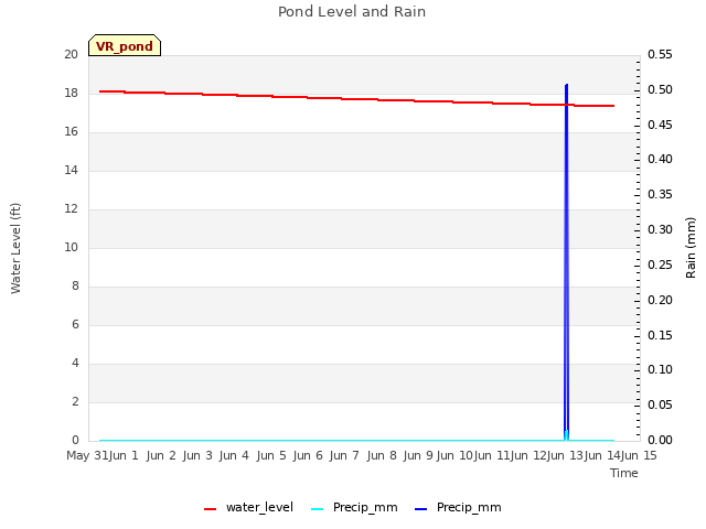 plot of Pond Level and Rain