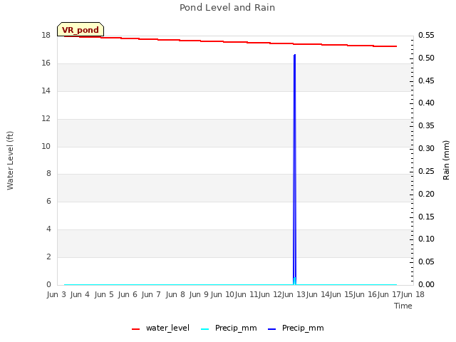 plot of Pond Level and Rain